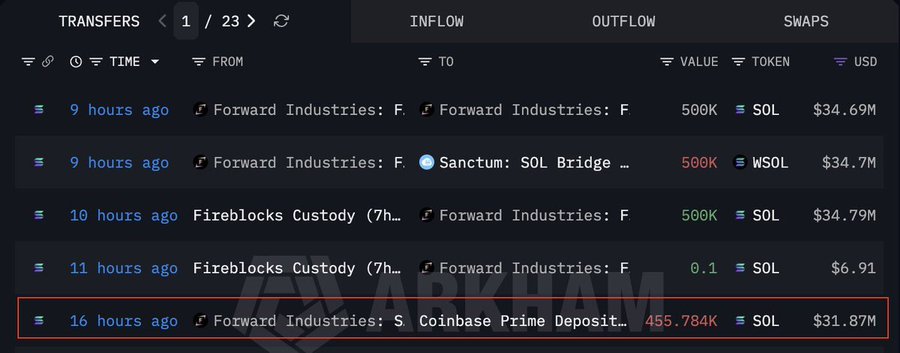 The image features a spreadsheet with multiple columns and rows, filled with financial data. The title of the main column reads "BREAKING Largest SOL Treasury company moves funds. Forward Industries deposited ilt($3.9M) to Coinbase Prime." The image shows a company named "Forward Industries" that has been involved in a transaction, where they transferred $3.9 million worth of cryptocurrency to a Bitcoin exchange called "Coinbase Prime". This could be an indication of the move's significance or potentially its value for the investors who own the cryptocurrency.
