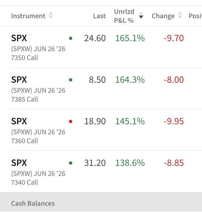A trading portfolio screenshot showing four SPX call options expiring June 26, 2026 (7350, 7385, 7360, and 7340 strikes), all displaying significant unrealized P&L gains ranging from 138.6% to 165.1% despite today's negative price changes. The image supports the post's boast about taking first profits on massively profitable SPX call positions that had been loaded up earlier.