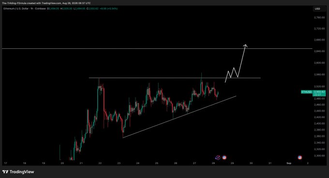 A TradingView 1-hour candlestick chart of Ethereum (ETH/USD) shows an ascending triangle pattern forming with the price trading around $2,494.03, accompanied by a hand-drawn white arrow pointing upward to suggest a potential breakout, aligning with the post's update about the ascending triangle still being in play.