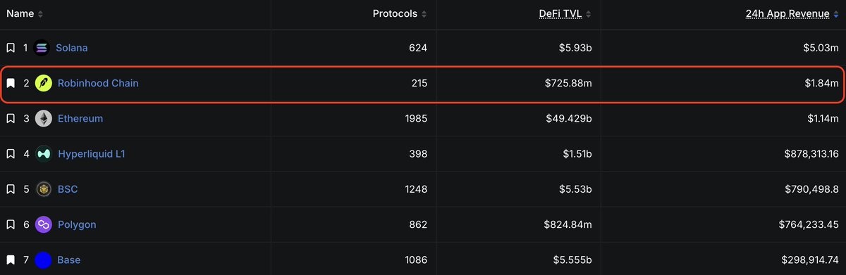 A DefiLlama ranking table highlights Robinhood Chain at #2 with $1.84m in 24h App Revenue (215 protocols, $725.88m DeFi TVL), surpassing Ethereum's $1.14m and significantly outpacing Base's $298,914.74.