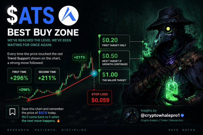 A cryptocurrency analysis graphic titled "$ATS BEST BUY ZONE" showing price targets of $0.20, $0.50, and $1.00, a stop loss at $0.059, and insights by @cryptowhalepro1, alongside an illustration of a plague doctor.