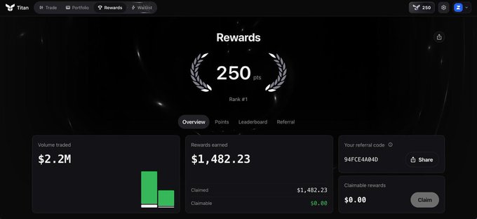 A Titan exchange rewards dashboard showing 250 points at the #1 position, $2.2M volume traded, and $1,482.23 in rewards earned.