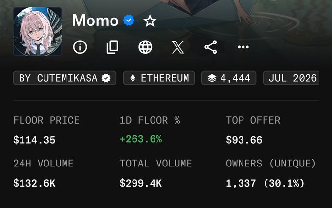This image shows the NFT collection stats for "Momo" by cutemikasa on Ethereum, displaying a floor price of $114.35 (up 263.6% in 1D), a top offer of $93.66, and 24H volume of $132.6K with 1,337 unique owners.

The image relates to the post by showing that the listing price of $175 mentioned was above the current floor price of $114.35, meaning the buyer likely sniped an overpriced listing before it could be adjusted to match market rates — a frustrating but common NFT trading scenario.