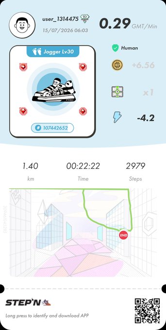 A screenshot from the STEP'N fitness app displays a user's "Jogger Lv30" sneaker NFT achievement with stats of 1.40 km, 00:22:22 time, and 2,979 steps for the day. The image ties to the post by showcasing the user's morning walk results, highlighted by the "0.29 GMT/Min" earning rate and username "user_1314475" dated 15/07/2026.