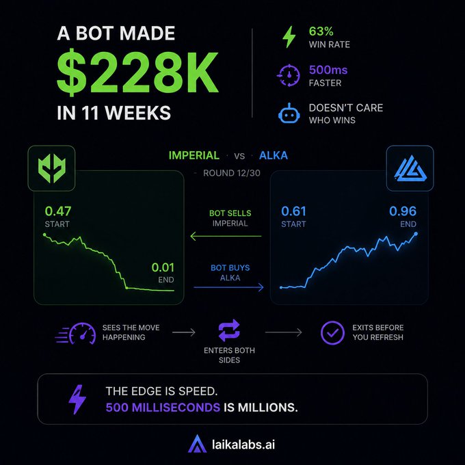 An infographic from laikalabs.ai showcases an AI trading bot's performance, headlined "A BOT MADE $228K IN 11 WEEKS," highlighting a 63% win rate and 500ms faster execution speed. It visualizes a Round 12/30 trade where the bot sold IMPERIAL (dropping from $0.47 to $0.01) and bought ALKA (rising from $0.61 to $0.96) simultaneously, illustrating its core message: "THE EDGE IS SPEED. 500 MILLISECONDS IS MILLIONS."