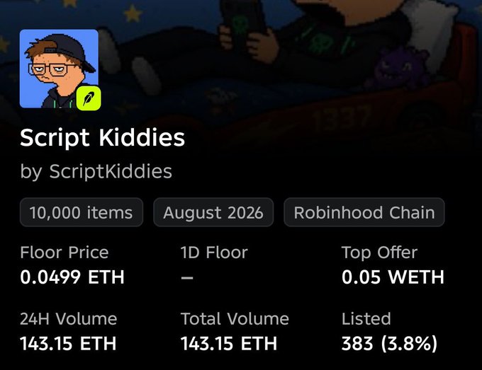 An NFT collection details page for 'Script Kiddies' by ScriptKiddies on what appears to be a Robinhood Chain marketplace, showing a Floor Price of 0.0499 ETH, a Top Offer of 0.05 WETH, and a Total Volume of 143.15 ETH.