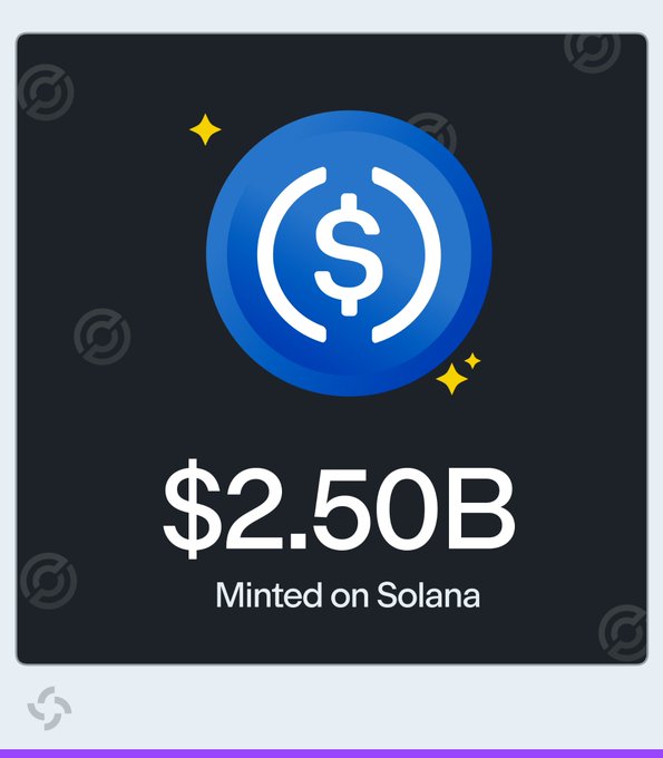 An image featuring a blue USDC coin icon with sparkles on a black background, displaying "$2.50B Minted on Solana" to illustrate Circle's significant $2.50 billion USDC minting activity on the Solana blockchain last week.