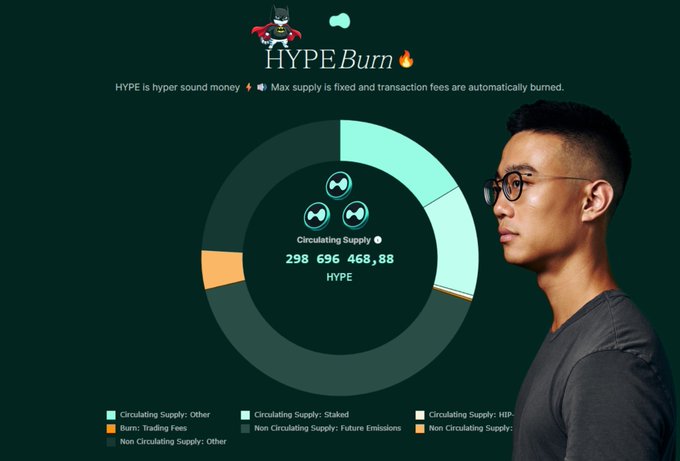 An image showing a man with glasses in profile next to a pie chart displaying the circulating supply breakdown of HYPE tokens, totaling 298,696,468.88 HYPE, with categories including Other (163,280,558.39 HYPE), Staked (130,916,029.36 HYPE), and HIP-3 Builder Stakes (4,500,000 HYPE), illustrating the post's claim about HYPE's token distribution metrics.