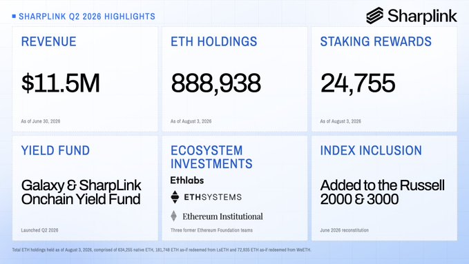 SharpLink Q2 2026 corporate highlights dashboard showing Revenue $11.5M, ETH Holdings 888,938, Staking Rewards 24,755, Yield Fund (Galaxy & SharpLink Onchain Yield Fund), Ecosystem Investments (EthLabs, ETHSystems, Ethereum Institutional), and Russell 2000 & 3000 index inclusion.
