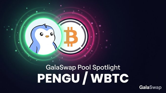 A promotional graphic for GalaSwap's Pool Spotlight features the PENGU penguin mascot logo alongside the Bitcoin (₿) symbol, both encircled by vibrant neon rings. The text "GalaSwap Pool Spotlight" and "PENGU / WBTC" appear prominently below, matching the post highlighting the GPENGU/GWBTC liquidity pool with $58k TVL, 22.9% APR, and $14k in 24-hour volume.