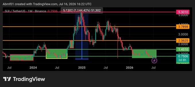 TradingView weekly chart of SUI/TetherUS on Binance showing a price of 1.4502, down 1.144 (42%), with key levels at 5.3010, 3.7898, and 0.7506.