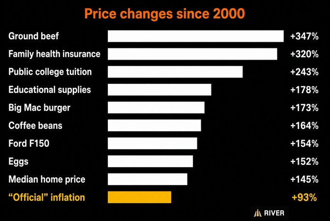 The image is a bar chart titled "Price changes since 2000," comparing the percentage increases of various goods and services—led by Ground beef (+347%) and Family health insurance (+320%)—against "Official" inflation of +93%. It supports the post's argument by illustrating how real-world costs have far outpaced reported inflation, implying the need for Bitcoin as a hedge against currency devaluation.
