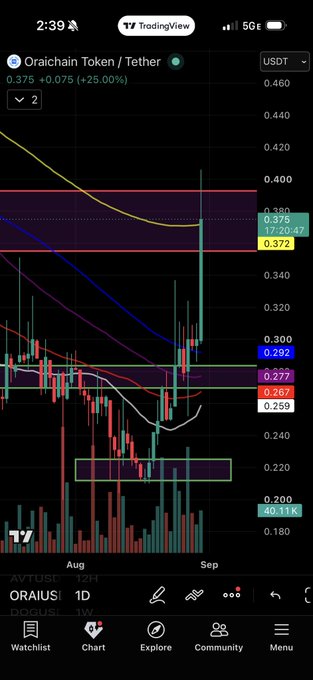 A TradingView chart of Oraichain Token (ORAI/USDT) shows a +25.00% surge to $0.375, with the price spiking into the daily 200 moving average near $0.372, visually confirming the bullish reclaim mentioned in the post. Volume bars are notably elevated at 40.11K, supporting the strong upward momentum as ORAI tests this critical resistance level.