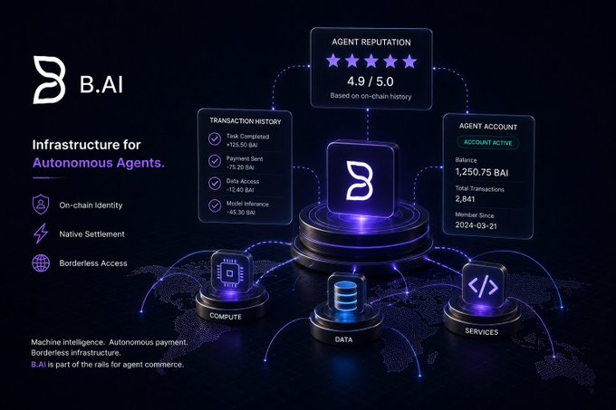 A promotional graphic for 'B.AI' — 'Infrastructure for Autonomous Agents' — displaying an agent reputation score of 4.9/5.0, a balance of 1,250.75 BAI, and categories for Compute, Data, and Services.