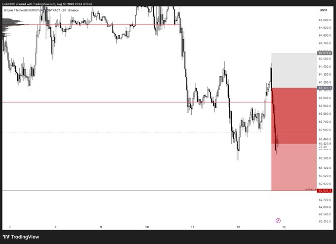 A 30-minute BTC/USDT perpetual futures chart on Binance shows a recent sharp decline from the ~65,200 resistance zone down to ~63,400, with the accompanying analysis noting that price tends to wick down to trap bids at key levels before reversing.