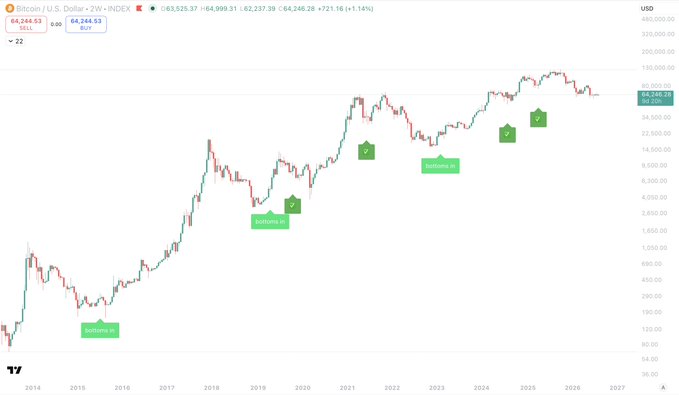 This image shows a Bitcoin (U.S. Dollar) weekly chart on TradingView (INDEX), with the current price displayed at $64,244.53 (-2W -INDEX). Notably, the chart contains an unusual labeling error where "bullish" and "bearish" trend signals are marked on Bitcoin's price history, rather than Ethereum as the post discusses. 

The irony here is significant: the post argues Ethereum is a "sleeping giant" poised for a major rally, yet the chart visually shown is of Bitcoin—not Ethereum—which may either be a misposted image or used to illustrate that Bitcoin's major rallies (marked in green) followed long bearish/sideways periods, drawing a parallel to Ethereum's potential future trajectory.