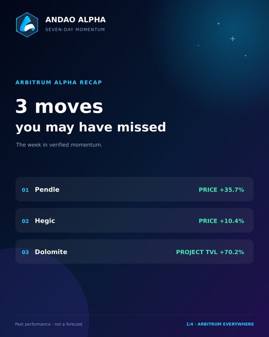 Andao Alpha Seven-Day Momentum report titled 'Arbitrum Alpha Recap: 3 moves you may have missed,' highlighting Pendle (+35.7%), Hegic (+10.4%), and Dolomite (Project TVL +70.2%), with a disclaimer that past performance is not a forecast.
