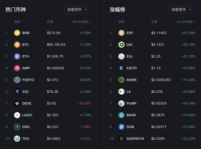 The image shows two cryptocurrency market panels: a "热门币种" (Hot Coins) list featuring BNB ($575.09), BTC ($65,180.83), ETH ($1,936.75), and others with their 24-hour changes, alongside a "涨幅榜" (Gainers) list led by ESP (+51.54%), DIA (+32.19%), and EUL (+31.33%). However, the caption's claim about Bitcoin being "stuck around $64,300" contradicts the visible BTC price of $65,180.83, and the notable market movement is actually in smaller altcoins rather than BTC's sideways action.