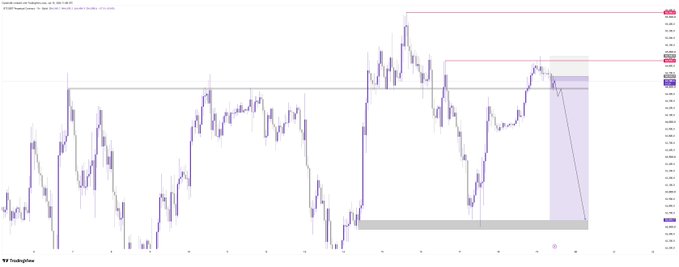 TradingView candlestick chart with purple candles and horizontal technical levels, watermarked 'TradingView' at the bottom left.