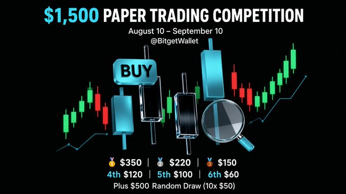 A promotional graphic for a '$1,500 PAPER TRADING COMPETITION' from August 10 to September 10 by @BitgetWallet, with prize tiers and candlestick chart imagery.