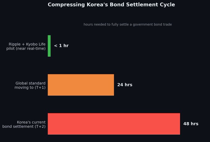 A bar chart titled 'Compressing Korea's Bond Settlement Cycle' comparing hours needed to settle government bond trades: Ripple + Kyobo Life pilot (< 1 hr), Global standard moving to T+1 (24 hrs), and Korea's current bond settlement T+2 (48 hrs).