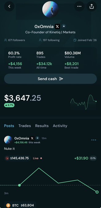 Profile page for 0xOmnia, Co-Founder of Kinetiq | Markets, showing 671 followers, a 60.3% profit rate, 895 trades, and a balance of $3,647.25.