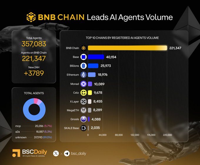 A dark-themed infographic titled 'BNB CHAIN Leads AI Agents Volume' displays a bar chart ranking top chains by registered AI agents, with BNB Chain leading at 221,347 agents, followed by Base (40,154), Billions (25,973), and Ethereum (18,976), credited to BSCDaily.