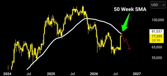 A Bitcoin (BTC) weekly candlestick chart in USD shows the price currently at $77,355 (down 2.15%), rebounding off recent lows near $65,000 but facing strong resistance at the 50-week Simple Moving Average (SMA) around $81,037, as highlighted by a green arrow and downward red arrow indicating rejection. The chart illustrates the post's point that Bitcoin, like XRP, is struggling to reclaim this key moving average, with failure to break $81K likely leading to further downside.