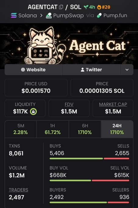 A cryptocurrency trading dashboard for 'AGENTCAT / SOL' showing a price of $0.001570, 1710% gains in 6H/24H, and a market cap of $1.5M.