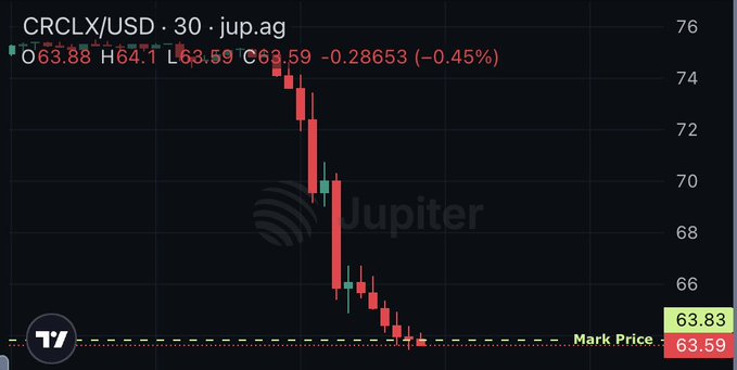 The image shows a TradingView chart of CRCLX/USD on Jupiter.ag displaying a sharp decline in Circle's stock price, with the current price at $63.59 (-0.45% on the day) after falling from highs near $76. The bearish candlestick pattern visually reinforces the post's claim of CRCL dropping more than 16% following Open Standard's launch of $OUSD, a competitor stablecoin backed by major partners like BlackRock, Google, and Visa.