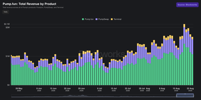A bar chart titled "Pump.fun: Total Revenue by Product" displaying daily revenue data for Pump.fun, PumpSwap, and Terminal from May to August 2026.