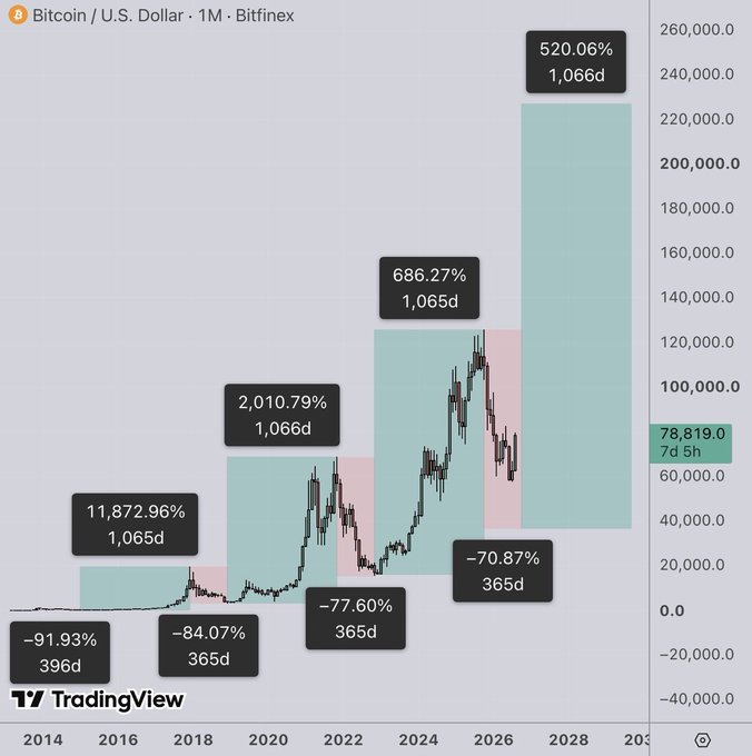 A Bitcoin/USD monthly chart from Bitfinex spanning 2014 to 2030, showing historical cycles with a -91.93% drawdown (2014-2015), -84.07% (2017-2018), -77.60% (2021-2022), and -70.87% (2024-2026), followed by a projected 520.06% rally peaking around 2029, with the current price at $78,819 — visually reinforcing the post's thesis that Bitcoin may bottom near $50K in late 2026 before reaching $200K-$250K in the next cycle.