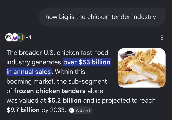 A WSJ-sourced response highlights that the U.S. chicken fast-food industry generates over $53 billion annually, with frozen chicken tenders valued at $5.2 billion and projected to hit $9.7 billion by 2033—supporting the poster's bullish "$tendies" outlook on the chicken tender market.