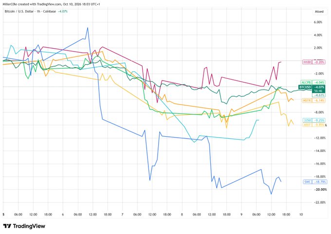 A TradingView line chart titled 'BTCeOne created with TradingView.com, Oct 10, 2026 18:03 UTC+1' displaying multiple crypto assets including H100, ALCP, BTUSD, SOLR, LYRA, ARBT, and SMC, with most showing negative percentages.