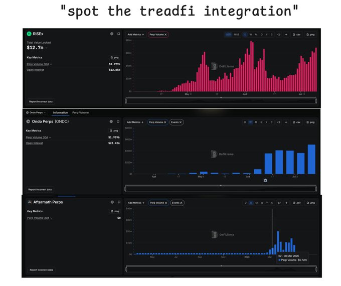 The image, captioned "spot the treadfi integration," shows trading volume charts from DeFiLlama for three perpetual futures platforms—RISEx ($12.7M locked, pink bars), Ondo Perps/ONDO ($1.197M, blue bars), and Aftermath Perps ($99, minimal bars)—highlighting how small and nascent these competing perp DEX volumes are compared to major players. It visually mocks underperforming perpdex projects to bait BD/VC commentary, while prominently labeling the source as "DeFiLlama" to ironically suggest TreadFi should "integrate" or pivot toward that established data platform.