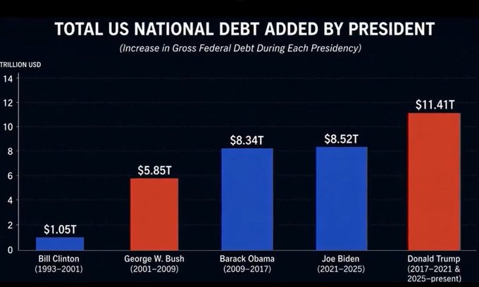A bar chart titled "TOTAL US NATIONAL DEBT ADDED BY PRESIDENT" displays the increase in Gross Federal Debt during each presidency: Bill Clinton ($1.05T), George W. Bush ($5.85T), Barack Obama ($8.34T), Joe Biden ($8.52T), and Donald Trump ($11.41T, 2017-2021 & 2025-present), with Trump's bar shown in red to emphasize his record-high debt accumulation. The image supports the post's point about U.S. public debt reaching record levels, highlighting the dramatic escalation of federal borrowing in recent decades.