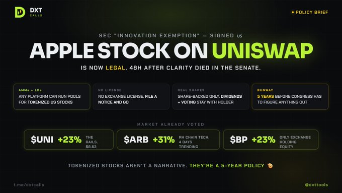 A black policy brief graphic from 'DXT Calls' declaring 'APPLE STOCK ON UNISWAP IS NOW LEGAL,' discussing the SEC 'Innovation Exemption' and listing token tickers $UNI (+23%), $ARB (+31%), and $BP (+23%).