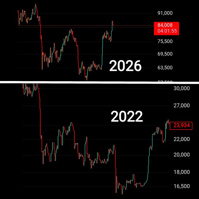 A comparison of two cryptocurrency price charts, with the top labeled '2026' showing a value of 84,008 and the bottom labeled '2022' showing a value of 23,934.