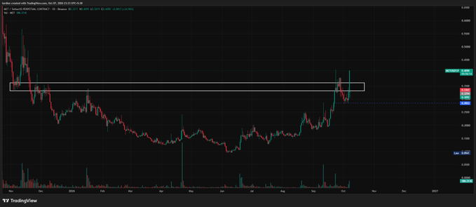 A TradingView candlestick chart for a crypto pair shows a price breakout with a resistance level marked by a horizontal rectangle and a green line.