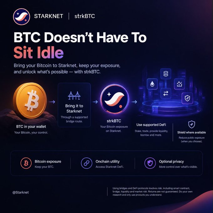 A Starknet promotional graphic titled 'BTC Doesn't Have To Sit Idle' explaining strkBTC, with a process flow showing BTC in wallet → Bring it to Starknet → strkBTC → Use supported DeFi, and features Bitcoin exposure, Onchain utility, and Optional privacy.