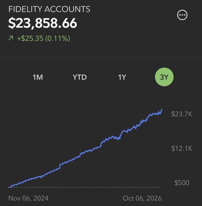 A Fidelity Accounts dashboard showing a balance of $23,858.66, up $25.35 (0.11%) for the day, with a 3Y line chart showing growth from $500 to $23.7K between Nov 06, 2024 and Oct 06, 2026.