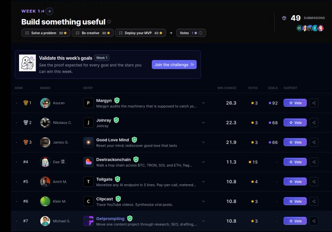 A screenshot of a 'Build something useful' leaderboard (Week 1) showing 49 submissions with ranked entries including 'Margyn', 'Joinray', 'Good Love Mind', 'Deetrackonchain', 'Tollgate', 'Clipcast', and 'Getprompting' along with vote counts and win chances.