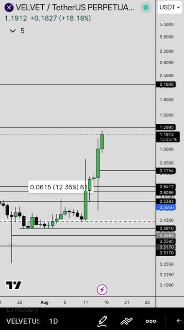 A TradingView mobile chart of VELVETUS showing a 1-day timeframe with a strong upward price movement to 1.1912, displaying a 12.35% gain.