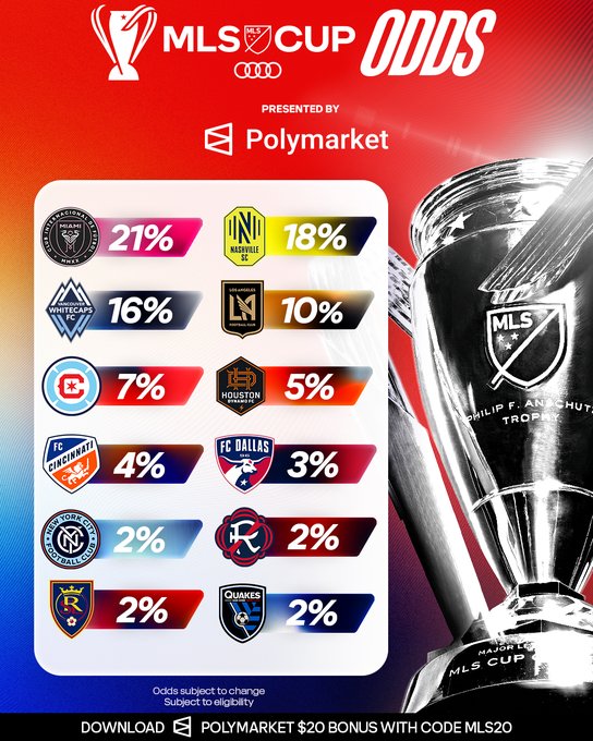 An MLS Cup odds graphic presented by Polymarket, showing Inter Miami as the favorite at 21%, followed by Nashville SC (18%), Vancouver FC (16%), LAFC (10%), Chicago (7%), Houston (5%), Cincinnati (4%), FC Dallas (3%), NYCFC, Colorado, Salt Lake, and San Jose all tied at 2%. The image complements the post by visually displaying the championship chances for fans to weigh in on their picks.