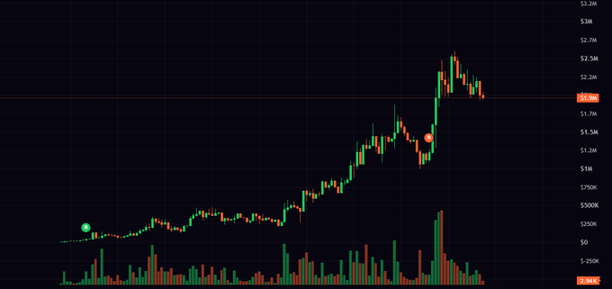 A candlestick price chart showing a meme coin's value rising from roughly $250K to over $2.5M, with a small green dot marking the user's $50 entry point near the bottom-left and a red dot marking the exit near $1.5M—illustrating how the trader turned $50 into $2,250 (+4500%) while distracted by switching iPhones and setting up 2FA, only to discover the gains after the fact.