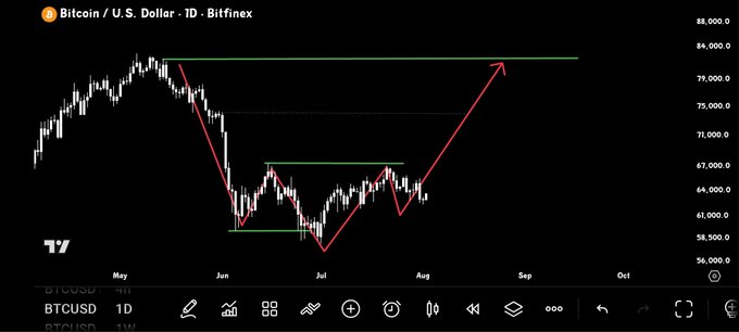 A Bitcoin/USD daily candlestick chart on Bitfinex displays BTC price action forming a head and shoulders or accumulation pattern between $58,000 and $80,000, with red arrows highlighting a projected breakout toward $88,000—visually supporting the bullish "Full send $BTC" sentiment.