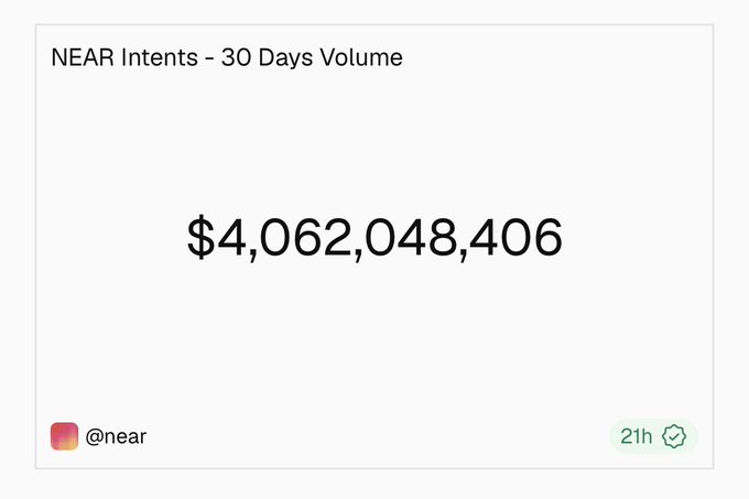 A NEAR Intents dashboard showing 30-day trading volume of $4,062,048,406, confirming the milestone announcement that NEAR Intents 30-day volume has crossed $4 billion.