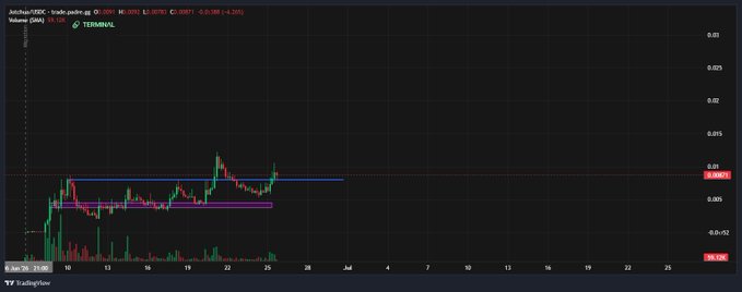 A TradingView candlestick chart of the Jakduo/USDC pair on the RAY.CPMM DEX, showing a sideways price action with a slight -0.20% change, highlighting the $0.00805 resistance level and $0.0061 support level over a late June timeframe—relating to the provided Solana contract address, which likely represents the Jakduo token's pump.fun migration address.