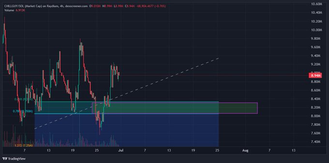 TradingView candlestick chart for CHRL/USDC on Raydium with technical analysis indicators including volume and trendlines.