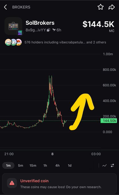 A cryptocurrency chart for SolBrokers showing a market cap of $144.5K MC, with a yellow arrow indicating a sharp price spike followed by a decline, accompanied by an 'Unverified coin' warning.